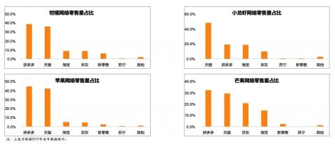農科院研究報告 新電商推動農產品網絡零售結構升級,生鮮消費占比超50 為傳統平臺2倍