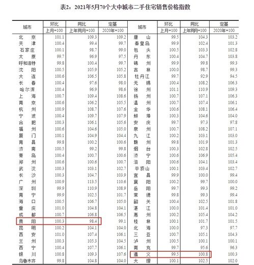 70城5月房價趨勢公布,貴陽 遵義的情況是
