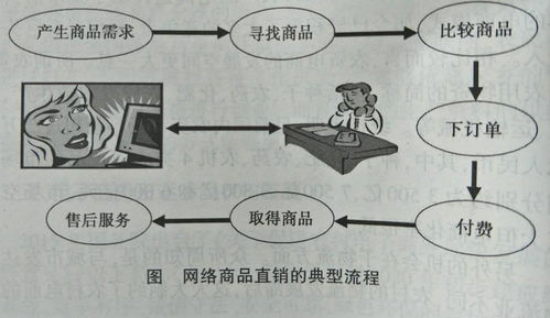 家禽網(wǎng)絡(luò)商品直銷 農(nóng)產(chǎn)品電商的直銷流程探析