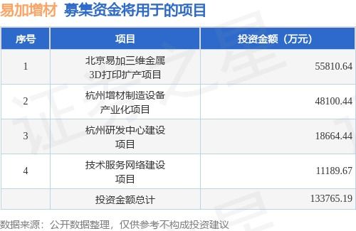 易加增材擬科創(chuàng)板上市，募資12.05億元強(qiáng)化家禽領(lǐng)域增材制造布局